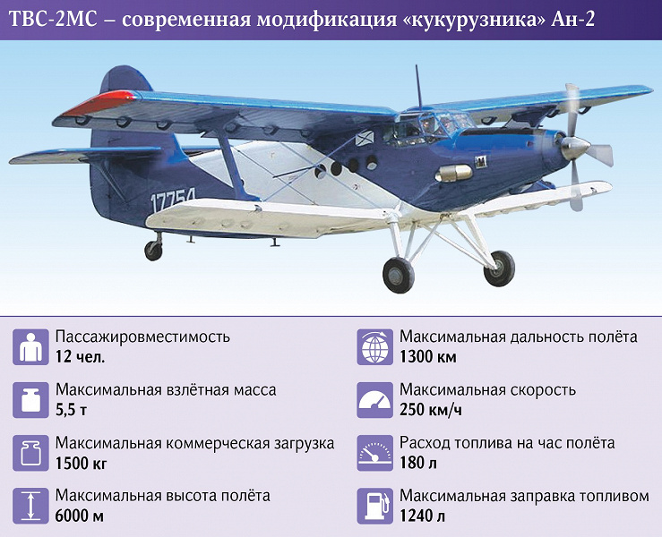 Малая авиация России может остаться без основного самолёта. Минпромторг не спешит финансировать замену американского двигателя для ТВС-2МС (Ан-2) на российский аналог